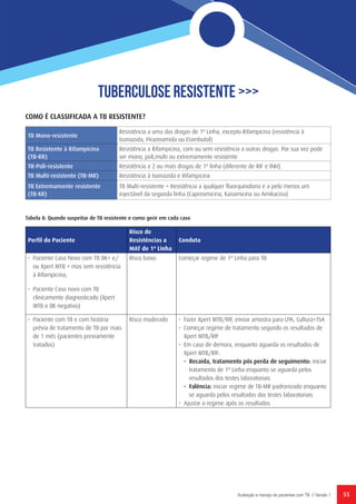 55Avaliação e manejo de pacientes com TB // Versão 1
Tuberculose Resistente >>>
TB Mono-resistente
Resistência a uma das drogas de 1ª Linha, excepto Rifampicina (resistência à
Isoniazida, Pirazinamida ou Etambutol)
TB Resistente à Rifampicina
(TB-RR)
Resistência a Rifampicina, com ou sem resistência a outras drogas. Por sua vez pode
ser mono, poli,multi ou extremamente resistente
TB-Poli-resistente Resistência a 2 ou mais drogas de 1ª linha (diferente de RIF e INH)
TB Multi-resistente (TB-MR) Resistência à Isoniazida e Rifampicina
TB Extremamente resistente
(TB-XR)
TB Multi-resistente + Resistência a qualquer fluorquinolona e a pelo menos um
injectável da segunda linha (Capreomicina, Kanamicina ou Amikacina)
COMO É CLASSIFICADA A TB RESISTENTE?
Tabela 8: Quando suspeitar de TB resistente e como gerir em cada caso
Perfil do Paciente
Risco de
Resistências a
MAT de 1ª Linha
Conduta
• Paciente Caso Novo com TB BK+ e/
ou Xpert MTB + mas sem resistência
à Rifampicina;
• Paciente Caso novo com TB
clinicamente diagnosticado (Xpert
MTB e BK negativo)
Risco baixo Começar regime de 1ª Linha para TB
• Paciente com TB e com história
prévia de tratamento de TB por mais
de 1 mês (pacientes previamente
tratados)
Risco moderado • Fazer Xpert MTB/RIF, enviar amostra para LPA, Cultura+TSA
• Começar regime de tratamento segundo os resultados de
Xpert MTB/RIF
• Em caso de demora, enquanto aguarda os resultados de
Xpert MTB/RIF:
- Recaída, tratamento pós perda de seguimento: iniciar
tratamento de 1ª Linha enquanto se aguarda pelos
resultados dos testes laboratoriais
- Falência: iniciar regime de TB-MR padronizado enquanto
se aguarda pelos resultados dos testes laboratoriais
• Ajustar o regime após os resultados
 