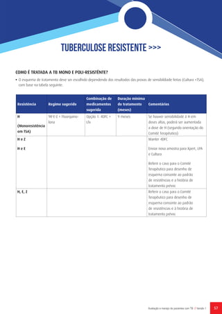 57Avaliação e manejo de pacientes com TB // Versão 1
Tuberculose Resistente >>>
COMO É TRATADA A TB MONO E POLI-RESISTÊNTE?
•	 O esquema de tratamento deve ser escolhido dependendo dos resultados das provas de sensibildiade feitas (Cultura +TSA),
com base na tabela seguinte:
Resistência Regime sugerido
Combinação de
medicamentos
sugerida
Duração mínima
do tratamento
(meses)
Comentários
H
(Monoresistência
em TSA)
9R-E-Z + Fluorquino-
lona
Opção 1: 4DFC +
Lfx
9 meses Se houver sensibilidade à H em
doses altas, poderá ser aumentada
a dose de H (segundo orientação do
Comité Terapêutico)
H e Z
H e E
Manter 4DFC
Enviar nova amostra para Xpert, LPA
e Cultura
Referir o caso para o Comité
Terapêutico para desenho de
esquema consonte ao padrão
de resistências e a história de
tratamento prévio
H, E, Z Referir o caso para o Comité
Terapêutico para desenho de
esquema consonte ao padrão
de resistências e à história de
tratamento prévio
 