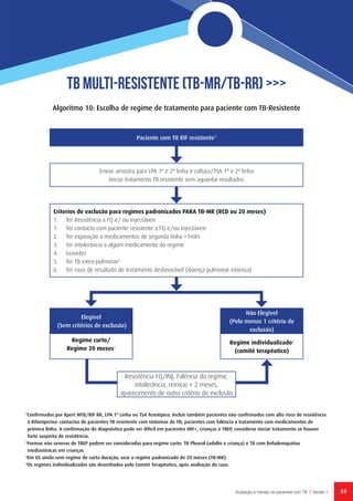59Avaliação e manejo de pacientes com TB // Versão 1
TB Multi-Resistente (TB-MR/TB-RR) >>>
Algoritmo 10: Escolha de regime de tratamento para paciente com TB-Resistente
1
Confirmados por Xpert MTB/RIF RR, LPA 1ª Linha ou TSA fenotípico. Incluir também pacientes não confirmados com alto risco de resistência
à Rifampicina: contactos de pacientes TB resistente com sintomas de TB; pacientes com falência a tratamento com medicamentos de
primera linha. A confirmação do diagnóstico pode ser difícil em pacientes HIV+, crianças e TBEP, considerar iniciar tratamento se houver
forte suspeita de resistência.
2
Formas não severas de TBEP podem ser consideradas para regime curto: TB Pleural (adulto e criança) e TB com linfadenopatias
mediastínicas em crianças
3
Em US ainda sem regime de curta duração, usar o regime padronizado de 20 meses (TB-MR)
4
Os regimes individualizados são desenhados pelo Comité Terapêutico, após avaliação do caso.
Elegível
(Sem critérios de exclusão)
Regime curto/
Regime 20 meses3
Regime individualizado4
(comité terapêutico)
Não Elegível
(Pelo menos 1 critério de
exclusão)
Paciente com TB RIF resistente1
Enviar amostra para LPA 1ª e 2ª linha e cultura/TSA 1ª e 2ª linha
Iniciar tratamento TB resistente sem aguardar resultados
Resistência FQ/INJ, Falência do regime,
intolerância, reinício ≥ 2 meses,
aparecimento de outro critério de exclusão
Criterios de exclusão para regimes padronizados PARA TB-MR (RCD ou 20 meses)
1.	 Ter Resistência a FQ e/ ou Injectáveis
1.	 Ter contacto com paciente resistente a FQ e/ou Injectáveis
2.	 Ter exposição a medicamentos de segunda linha >1mês
3.	 Ter intolerância a algum medicamento do regime
4.	Gravidez
5.	 Ter TB extra-pulmonar2
6.	 Ter risco de resultado de tratamento desfavorável (doença pulmonar extensa)
 