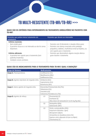 60 Avaliação e manejo de pacientes com TB // Versão 1
TB Multi-Resistente (TB-MR/TB-RR) >>>
Pacientes que podem iniciar tratamento em
ambulatório
Pacientes que devem ser internados
Critérios essenciais:
•	 Bom estado geral
•	 O paciente recusa-se a ser internado ou não há camas
disponíveis
Critérios adicionais:
•	 O paciente tem suporte para o tratamento (tem
padrinho/madrinha)
•	 Condições sociais aceitáveis
•	 Pacientes com TB Resistente e situação clínica grave
•	 Pacientes com doença associada como patologia
psiquiátrica, diabetes, insuficiência renal ou hepática, ou
sem suporte para o tratamento
•	 Pacientes que desenvolvem alguma reacção adversa
grave durante o tratamento
QUAIS SÃO OS CRITÉRIOS PARA INTERNAMENTO OU TRATAMENTO AMBULATÓRIO NO PACIENTES COM
TB-MR?
QUAIS SÃO OS MEDICAMENTOS PARA O TRATAMENTO PARA TB-MR E QUAL A DURAÇÃO?
Grupo de fármacos Medicamentos
Grupo A. Fluoroquinolonas Levofloxacina (Lfx)
Moxifloxacina (Mfx)
Gatifloxacina (Gfx)
Grupo B. Agentes Injectáveis de Segunda Linha: Amikacina (Am)
Capreomicina (Cm)
Kanamicina (Km)
Grupo C. Outros agentes de Segunda Linha: Etionamida/Protionamida (Eto/Pto)
Clofazimina (Cfz)
Linezolid (Lzd);
Cicloserina/Terizidona (Cs/Trd)
Grupo D. Agentes de reforço: D1 Pirazinamida (Z)
Etambutol (E)
Altas doses de Isoniazida (H 16-20 mg/Kg/dia)
D2 Bedaquilina (Bdq)
Delamanida (Dlm)
D3 Ácido p-aminosalicílico (PAS)
Imipenem–Cilastatina (Ipm)
Meropenem (Mpm)
Amoxicilina-ác.clavulânico (Amx-Clv)
(apenas como adjuvante do Ipm ou Mpm)
(Tiacetazona) (T)
 