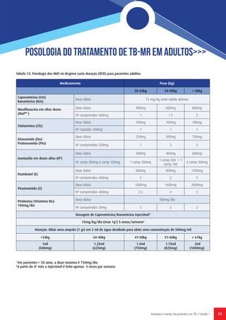 65Avaliação e manejo de pacientes com TB // Versão 1
Posologia do Tratamento de TB-MR em Adultos>>>
1
Em pacientes > 50 anos, a dose maxima é 750mg/dia
2
A partir do 4º mês o injectável é feito apenas 3 vezes por semana
Medicamento Peso (kg)
  30-33kg 34-50kg > 50kg
Capreomicina (Cm)
Kanamicina (Km)
Dose diária 15 mg/kg (vide tabela abaixo)
Moxifloxacina em altas doses
(MxfHD
)
Dose diária 400mg 600mg 800mg
Nº comprimidos 400mg 1 1.5 2
Clofazimina (Cfz)
Dose diária 100mg 100mg 100mg
Nº Cápsulas 100mg 1 1 1
Etionamida (Eto)
Protionamida (Pto)
Dose diária 250mg 500mg 750mg
Nº comprimidos 250mg 1 2 3
Isoniazida em doses altas (HH
)
Dose diária 300mg 400mg 600mg
Nº comp 300mg e comp 100mg 1 comp 300mg
1 comp 300 + 1
comp 100
2 comp 300mg
Etambutol (E)
Dose diária 800mg 800mg 1200mg
Nº comprimidos 400mg 2 2 3
Pirazinamida (Z)
Dose diária 1000mg 1600mg 2000mg
Nº comprimidos 400mg 2.5 4 5
Piridoxina (Vitamina B6):
100mg/dia
Dose diária 100mg/dia
Nº comprimidos 50mg 2 2 2
Dosagem de Capreomicina/Kanamicina injectável1
15mg/kg/dia (max 1g1
) 5 vezes/semana2
Atenção: Diluir uma ampola (1 gr) em 2 ml de água destilada para obter uma concentração de 500mg/ml
<33kg 34-40kg 41-50kg 51-60kg ≥ 61kg
1ml
(500mg)
1.25ml
(625mg)
1.5ml
(750mg)
1.75ml
(825mg)
2ml
(1000mg)
Tabela 12: Posologia dos MAT no Regime curta duração (RCD) para pacientes adultos
 