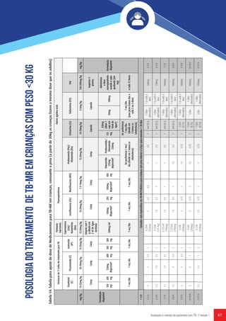 67Avaliação e manejo de pacientes com TB // Versão 1
 
Fármacosda1ªLinhadetratamentoparaTB
Fármacos
injectáveis
Fluoroquinolonas
Outrosagentesorais
 
Etambutol
(E)
Pirazinamida(Z)
Isoniazida
(Hh
)
Capreomicina
(Cm)/
Kanamicina
(Km)
Levofloxacina(Lfx)Moxifloxacina(Mfx)
Protionamida(Pto)/
Etionamida(Eto)
Cicloserina(Cs)Clofazimina(Cfz)PAS
mg/Kg15-25mg/kg30-40mg/kg15-20mg/kg15-20mg/kg15-20mg/kg7.5-10mg/kg15-20mg/kg15-20mg/kg2-3mg/kg150-200mg/kgmg/kg
Formulação
disponível
CompCompComp
Ampolacom1
gdiluidaem
2mldeágua
destilada
CompCompCompCapsulaCapsula
Saquetas4
gramas
Formulação
disponível
 
100
mg1
400
mg
150mg
dispersível2
400
mg
100
mg
300
mg
500mg/ml
100mg
dispersível2
250
mg
100mg
dispersível2
400
mg
Etionamida
125mg
dispersível2
Protionamida/
Etionamida
250mg
125
mg
250mg
(diluir1
capsem
10mlde
água3
)
50mg100mg
Administrar
adose
correspondente
usandoocopo
graduado(em
mg)
 1vez/dia1vez/dia1vez/dia1vez/dia1vez/dia1vez/dia
Depreferência1vez/
dia(dividirem2tomasse
intolerância)
Depreferência
1vez/dia
(dividirem
2tomasse
intolerância)
1vez/dia
(parapesosbaixosdara
cada2ou3dias)
acada12horas
˂4.9ConsultarcomespecialistaemTB-MRPediatricaparacriançascompesoinferiora5Kgeparaneonatos˂28dias
5-5.91ˉ10.51-
0.25ml
(125mg)
10.50.5ˉ10.515ml(0.5)
1(dias
alternados)
1(acada3
dias)
500mg5-5.9
6-6.91.5ˉ1.50.51-
0.25ml
(125mg)
1.50.51ˉ10.515ml(0.5)
1(dias
alternados)
1(acada3
dias)
750mg6-6.9
7-7.91.5ˉ1.50.51-
0.375ml
(190mg)
1.50.51ˉ10.515ml(0.5)
1(dias
alternados)
1(acada3
dias)
1000mg7-7.9
8-8.91.5ˉ20.51-
0.375ml
(190mg)
1.50.51ˉ1.50.515ml(0.5)
1(dias
alternados)
1(acada3
dias)
1000mg8-8.9
9-9.92ˉ20.52-
0.5ml
(250mg)
20.751ˉ1.50.751
7.5ml
(0.75)
1(dias
alternados)
1(acada3
dias)
1000mg9-9.9
10-10.92ˉ212-
0.5ml
(250mg)
20.751ˉ1.50.752
7.5ml
(0.75)
1/dia
1(dias
alternados)
1000mg10-10.9
11-11.92.5ˉ2.512-
0.5ml
(250mg)
2.50.751ˉ20.752
7.5ml
(0.75)
1/dia
1(dias
alternados)
1500mg11-11.9
PosologiadoTratamentoDETB-MRemCriançascompeso<30Kg
Tabela14:TabelaparaajustededosedeMedicamentosparaTB-MRemcrianças,consoanteopeso(apartirde30kgascriançasfazemamesmadosequeosadultos)
 