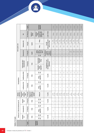 68 Avaliação e manejo de pacientes com TB // Versão 1
˂4.9
 
Fármacosda1ªLinhadetratamentoparaTB
Fármacos
injectáveis
Fluoroquinolonas
Outrosagentesorais
 
Etambutol
(E)
Pirazinamida(Z)
Isoniazida
(Hh
)
Capreomicina
(Cm)/
Kanamicina
(Km)
Levofloxacina(Lfx)Moxifloxacina(Mfx)
Protionamida(Pto)/
Etionamida(Eto)
Cicloserina(Cs)Clofazimina(Cfz)PAS
mg/Kg15-25mg/kg30-40mg/kg15-20mg/kg15-20mg/kg15-20mg/kg7.5-10mg/kg15-20mg/kg15-20mg/kg2-3mg/kg150-200mg/kgmg/kg
Formulação
disponível
CompCompComp
Ampolacom1
gdiluidaem
2mldeágua
destilada
CompCompCompCapsulaCapsula
Saquetas4
gramas
Formulação
disponível
 
100
mg1
400
mg
150mg
dispersível2
400
mg
100
mg
300
mg
500mg/ml
100mg
dispersível2
250
mg
100mg
dispersível2
400
mg
Etionamida
125mg
dispersível2
Protionamida/
Etionamida
250mg
125
mg
250mg
(diluir1
capsem
10mlde
água3
)
50mg100mg
Administrar
adose
correspondente
usandoocopo
graduado(em
mg)
 1vez/dia1vez/dia1vez/dia1vez/dia1vez/dia1vez/dia
Depreferência1vez/
dia(dividirem2tomasse
intolerância)
Depreferência
1vez/dia
(dividirem
2tomasse
intolerância)
1vez/dia
(parapesosbaixosdara
cada2ou3dias)
acada12horas
12-12.92.5ˉ2.512-
0.5ml
(250mg)
211ˉ21211/dia
1(dias
alternados)
1500mg12-12.9
13-13.93ˉ3131
0.5ml
(250mg)
311ˉ21211/dia
1(dias
alternados)
1500mg13-13.9
14-14.93ˉ3131
0.75ml
(375mg)
311.50.52.51211/dia
1(dias
alternados)
1500mg14-14.9
15-15.93ˉ41.531
0.75ml
(375mg)
311.50.52.51211/dia
1(dias
alternados)
2000mg15-15.9
16-16.93.5ˉ3.51.531
0.75ml
(375mg)
3.5120.52.51311/dia
1(dias
alternados)
2000mg16-16.9
17-17.93.5ˉ3.51.531
1ml
(500mg)
3.51.520.531.53
15ml
(1.5)
1/dia
1(dias
alternados)
2000mg17-17.9
18-18.93.5141.531
2ml
(500mg)
3.51.520.531.53
15ml
(1.5)
1/dia
1(dias
alternados)
2000mg18-18.9
19-19.94141.531
3ml
(500mg)
41.520.531.53
15ml
(1.5)
1/dia
1(dias
alternados)
2500mg19-19.9
20-20.94141.531
4ml
(500mg)
41.52.50.531.53
15ml
(1.5)
 1/dia2500mg20-20.9
Tabela14:Cont.
 