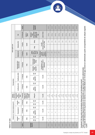 69Avaliação e manejo de pacientes com TB // Versão 1
1
Etambutol100mgexisteemformulaçãodispersíveleemformulaçãonormal
2
Todososcomprimidosdispersíveisdevemserdissolvidosemáguaantesdeseremadministrados
3
AscápsulasdeCicloserina250mgdevemserabertaseoconteúdodiluídoem10mldeagua.Deveráseradministradaapartecorrespondentedesoluçãosegundo
opeso
 
Fármacosda1ªLinhadetratamentoparaTB
Fármacos
injectáveis
Fluoroquinolonas
Outrosagentesorais
 
Etambutol
(E)
Pirazinamida(Z)
Isoniazida
(Hh
)
Capreomicina
(Cm)/
Kanamicina
(Km)
Levofloxacina(Lfx)Moxifloxacina(Mfx)
Protionamida(Pto)/
Etionamida(Eto)
Cicloserina(Cs)Clofazimina(Cfz)PAS
mg/Kg15-25mg/kg30-40mg/kg15-20mg/kg15-20mg/kg15-20mg/kg7.5-10mg/kg15-20mg/kg15-20mg/kg2-3mg/kg150-200mg/kgmg/kg
Formulação
disponível
CompCompComp
Ampolacom1
gdiluidaem
2mldeágua
destilada
CompCompCompCapsulaCapsula
Saquetas4
gramas
Formulação
disponível
 
100
mg1
400
mg
150mg
dispersível2
400
mg
100
mg
300
mg
500mg/ml
100mg
dispersível2
250
mg
100mg
dispersível2
400
mg
Etionamida
125mg
dispersível2
Protionamida/
Etionamida
250mg
125
mg
250mg
(diluir1
capsem
10mlde
água3
)
50mg100mg
Administrar
adose
correspondente
usandoocopo
graduado(em
mg)
 1vez/dia1vez/dia1vez/dia1vez/dia1vez/dia1vez/dia
Depreferência1vez/
dia(dividirem2tomasse
intolerância)
Depreferência
1vez/dia
(dividirem
2tomasse
intolerância)
1vez/dia
(parapesosbaixosdara
cada2ou3dias)
acada12horas
21-21.94.514.524ˉ
5ml
(500mg)
41.52.50.53.51.54
15ml
(1.5)
 1/dia2500mg21-21.9
22-22.94.514.524ˉ
6ml
(500mg)
4.51.52.50.53.51.54
15ml
(1.5)
 1/dia2500mg22-22.9
23-23.94.514.524ˉ
7ml
(500mg)
4.51.52.50.53.51.54
15ml
(1.5)
 1/dia3000mg23-23.9
24-24.951524ˉ
8ml
(500mg)
51.52.50.53.51.54
15ml
(1.5)
 1/dia3000mg24-24.9
25-25.951524ˉ
1.25ml
(625mg)
522.50.54242 1/dia3000mg25-25.9
26-26.9516251.5
1.25ml
(625mg)
52 0.54242 1/dia3000mg26-26.9
27-27.95162.551.5
1.25ml
(625mg)
52 0.54242 1/dia3500mg27-27.9
28-28.95ˉ62.551.5
1.25ml
(625mg)
52 0.54242 1/dia3500mg28-28.9
29-29.95ˉ62.551.5
1.25ml
(625mg)
52 0.54242 1/dia3500mg29-29.9
Tabela14:Cont.
 