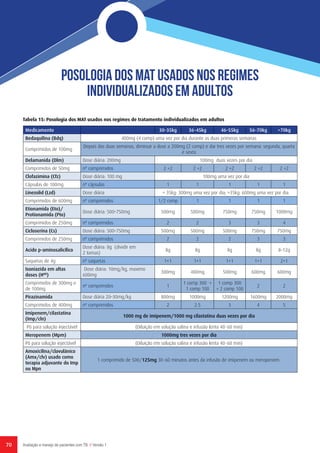 70 Avaliação e manejo de pacientes com TB // Versão 1
Posologia dos MAT usados nos regimes
individualizados EM ADULTOS
Tabela 15: Posologia dos MAT usados nos regimes de tratamento individualizados em adultos
Medicamento   30–35kg 36–45kg 46–55kg 56–70kg >70kg
Bedaquilina (Bdq) 400mg (4 comp) uma vez por dia durante as duas primeras semanas
Comprimidos de 100mg
Depois das duas semanas, diminuir a dose a 200mg (2 comp) e dar tres vezes por semana: segunda, quarta
e sexta
Delamanida (Dlm) Dose diária: 200mg 100mg duas vezes por dia
Comprimidos de 50mg nº comprimidos 2 +2 2 +2 2 +2 2 +2 2 +2
Clofazimina (Cfz) Dose diária: 100 mg 100mg uma vez por dia
Cápsulas de 100mg nº cápsulas 1 1 1 1 1
Linezolid (Lzd) Dose diária < 35kg: 300mg uma vez por dia; >35kg: 600mg uma vez por dia.
Comprimidos de 600mg nº comprimidos 1/2 comp 1 1 1 1
Etionamida (Eto)/
Protionamida (Pto)
Dose diária: 500–750mg 500mg 500mg 750mg 750mg 1000mg
Comprimidos de 250mg nº comprimidos 2 2 3 3 4
Cicloserina (Cs) Dose diária: 500–750mg 500mg 500mg 500mg 750mg 750mg
Comprimidos de 250mg nº comprimidos 2 2 2 3 3
Acido p-aminosalicílico
Dose diária: 8g (dividir em
2 tomas)
8g 8g 8g 8g 8–12g
Saquetas de 4g nº saquetas 1+1 1+1 1+1 1+1 2+1
Isoniazida em altas
doses (HHD
)
Dose diária: 10mg/kg, maximo
600mg
300mg 400mg 500mg 600mg 600mg
Comprimidos de 300mg e
de 100mg
nº comprimidos 1
1 comp 300 +
1 comp 100
1 comp 300
+ 2 comp 100
2 2
Pirazinamida Dose diária 20–30mg/kg 800mg 1000mg 1200mg 1600mg 2000mg
Comprimidos de 400mg nº comprimidos 2 2.5 3 4 5
Imipenem/cilastatina
(Imp/cln)
1000 mg de imipenem/1000 mg cilastatina duas vezes por dia
Pó para solução injectável (Diluição em solução salina e infusão lenta 40-60 min)
Meropenem (Mpm) 1000mg tres vezes por dia
Pó para solução injectável (Diluição em solução salina e infusão lenta 40-60 min)
Amoxicilina/clavulânico
(Amx/clv) usado como
terapia adjuvante do Imp
ou Mpn
1 comprimido de 500/125mg 30-60 minutos antes da infusão de imipenem ou meropenem.
 