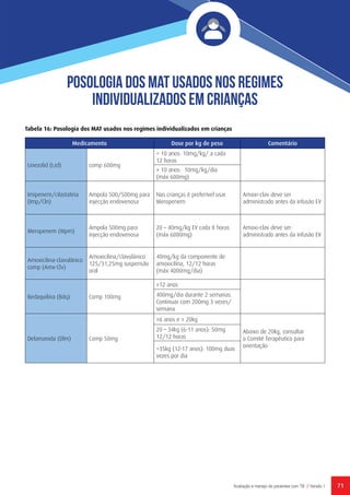 71Avaliação e manejo de pacientes com TB // Versão 1
Posologia dos MAT usados nos regimes
individualizados EM CRIANçAS
Tabela 16: Posologia dos MAT usados nos regimes individualizados em crianças
Medicamento Dose por kg de peso Comentário
Linezolid (Lzd) comp 600mg
< 10 anos: 10mg/kg/ a cada
12 horas
 
≥ 10 anos: 10mg/kg/dia
(máx 600mg)
Imipenem/cilastatina
(Imp/Cln)
Ampola 500/500mg para
injecção endovenosa
Nas crianças é preferível usar
Meropenem
Amoxi-clav deve ser
administrado antes da infusão EV
Meropenem (Mpm)
Ampola 500mg para
injecção endovenosa
20 – 40mg/kg EV cada 8 horas
(máx 6000mg)
Amoxi-clav deve ser
administrado antes da infusão EV
Amoxicilina-clavulânico
comp (Amx-Clv)
Amoxicilina/clavulánico
125/31,25mg suspensão
oral
40mg/kg da componente de
amoxicilina, 12/12 horas
(máx 4000mg/dia)
 
Bedaquilina (Bdq) Comp 100mg
≥12 anos
 400mg/dia durante 2 semanas.
Continuar com 200mg 3 vezes/
semana
Delamanida (Dlm) Comp 50mg
≥6 anos e ≥ 20kg
Abaixo de 20kg, consultar
o Comité Terapêutico para
orientação
20 – 34kg (6-11 anos): 50mg
12/12 horas
>35kg (12-17 anos): 100mg duas
vezes por dia
 