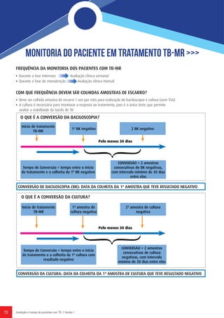 72 Avaliação e manejo de pacientes com TB // Versão 1
Monitoria do Paciente em Tratamento TB-MR >>>
Início de tratamento
TB-MR
Início de tratamento
TB-MR
Tempo de Conversão = tempo entre o início
do tratamento e a colheita do 1º BK negativo
Tempo de Conversão = tempo entre o início
do tratamento e a colheita da 1ª cultura com
resultado negativo
CONVERSÃO = 2 amostras
consecutivas de BK negativas,
com intervalo mínimo de 30 dias
entre elas
CONVERSÃO = 2 amostras
consecutivas de cultura
negativas, com intervalo
mínimo de 30 dias entre elas
1º BK negativo
1ª amostra de
cultura negativa
Pelo menos 30 dias
Pelo menos 30 dias
2 BK negativo
2ª amostra de cultura
negativa
FREQUÊNCIA DA MONITORIA DOS PACIENTES COM TB-MR
•	Durante a fase intensiva 	 Avaliação clínica semanal
•	Durante a fase de manutenção 	 Avaliação clínica mensal
COM QUE FREQUÊNCIA DEVEM SER COLHIDAS AMOSTRAS DE ESCARRO?
•	Deve ser colhida amostra de escarro 1 vez por mês para realização de baciloscopia e cultura (sem TSA)
•	A cultura é necessária para monitorar a resposta ao tratamento, pois é o único teste que permite
avaliar a viabilidade do bacilo de TB
O QUE É A CONVERSÃO DA CULTURA?
CONVERSÃO DA CULTURA: DATA DA COLHEITA DA 1ª AMOSTRA DE CULTURA QUE TEVE RESULTADO NEGATIVO
CONVERSÃO DE BACILOSCOPIA (BK): DATA DA COLHEITA DA 1ª AMOSTRA QUE TEVE RESULTADO NEGATIVO
O QUE É A CONVERSÃO DA BACILOSCOPIA?
 