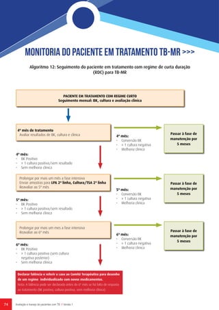 74 Avaliação e manejo de pacientes com TB // Versão 1
Algoritmo 12: Seguimento do paciente em tratamento com regime de curta duração
(RDC) para TB-MR
Passar à fase de
manutenção por
5 meses
Passar à fase de
manutenção por
5 meses
Passar à fase de
manutenção por
5 meses
PACIENTE EM TRATAMENTO COM REGIME CURTO
Seguimento mensal: BK, cultura e avaliação clínica
4º mês de tratamento
Avaliar resultados de BK, cultura e clínica
Prolongar por mais um mês a fase intensiva
Enviar amostras para LPA 2ª linha, Cultura/TSA 2ª linha
Reavaliar ao 5º mês
6º mês:
•	 BK Positivo
•	 ≥ 1 cultura positiva (sem cultura
negativa posterior)
•	 Sem melhoria clínica
5º mês:
•	 BK Positivo
•	 ≥ 1 cultura positiva/sem resultado
•	 Sem melhoria clínica
5º mês:
•	 Conversão BK
•	 ≥ 1 cultura negativa
•	 Melhoria clinica
6º mês:
•	 Conversão BK
•	 ≥ 1 cultura negativa
•	 Melhoria clinica
4º mês:
•	 BK Positivo
•	 ≥ 1 cultura positiva/sem resultado
•	 Sem melhoria clínica
4º mês:
•	 Conversão BK
•	 ≥ 1 cultura negativa
•	 Melhoria clinica
Prolongar por mais um mes a fase intensiva
Reavaliar ao 6º mês
Declarar falência e referir o caso ao Comité Terapêutico para desenho
de um regime individualizado com novos medicamentos.
Nota: A falência pode ser declarada antes do 6º mês se há falta de resposta
ao tratamento (BK positivo, cultura positiva, sem melhoria clínica)
Monitoria do Paciente em Tratamento TB-MR >>>
 