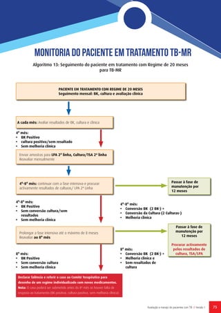 75Avaliação e manejo de pacientes com TB // Versão 1
Algoritmo 13: Seguimento do paciente em tratamento com Regime de 20 meses
para TB-MR
PACIENTE EM TRATAMENTO COM REGIME DE 20 MESES
Seguimento mensal: BK, cultura e avaliação clínica
A cada mês: Avaliar resultados de BK, cultura e clínica
Enviar amostras para LPA 2a
linha, Cultura/TSA 2ª linha
Reavaliar mensalmente
Passar à fase de
manutenção por
12 meses
Passar à fase de
manutenção por
12 meses
Procurar activamente
pelos resultados de
cultura, TSA/LPA
4o
-8o
mês: continuar com a fase intensiva e procurar
activamente resultados de culturas/ LPA 2ª Linha
Prolongar a fase intensiva até o máximo de 8 meses
Reavaliar ao 8o
mês
4o
-8o
mês:
•	 BK Positivo
•	 Sem conversão cultura/sem
resultados
•	 Sem melhoria clínica
4o
-8o
mês:
•	 Conversão BK (2 BK-) +
•	 Conversão da Cultura (2 Culturas-)
•	 Melhoria clinica
8o
mês:
•	 BK Positivo
•	 Sem conversão cultura
•	 Sem melhoria clínica
8o
mês:
•	 Conversão BK (2 BK-) +
•	 Melhoria clinica e
•	 Sem resultados de
cultura
4o
mês:
•	 BK Positivo
•	 cultura positiva/sem resultado
•	 Sem melhoria clínica
Declarar falência e referir o caso ao Comité Terapêutico para
desenho de um regime individualizado com novos medicamentos.
Nota: O caso poderá ser submetido antes do 8º mês se houver falta de
resposta ao tratamento (BK positivo, cultura positiva, sem melhoria clínica)
Monitoria do Paciente em Tratamento TB-MR
 