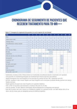 77Avaliação e manejo de pacientes com TB // Versão 1
Cronograma de seguimento de pacientes que
recebem tratamento para TB-MR>>>
Tabela 17: Cronograma de seguimento dos pacientes em uso de esquema de curta duração
Mês 0 1 2 3 4 5 6 7 8 9 10 11
Peso
X X X X X X X X X X X X
(Altura inicial e IMC)
Avaliação clínica X X X X X X X X X X X X
Aconselhamento e Reforço adesão X X X X X X X X X X X X
BK X X X X X X X X X X X X
Cultura X X X X X X X X X X X X
LPA e TSA de 2ª linha X         Repetir se BK ou Cultura positivo após 4º mês
RX Tórax X       X   X         X
Audiometria1
X X X X X X X          
Teste de visão das cores (Ishiara)2
X     X     X     X    
Hemograma3
X X X X X X X     X    
Creatinina/ CrCl1
X X X X X X X     X    
Potássio1
X X X X X X X     X    
ALT (GPT) /AST (GOT)4
X     X     X     X    
Glicémia (jejum)5
X                      
TSH6
X     X           X    
Teste de gravidez7
X                      
HIV (se HIV+, CD4 e CV)8
X           X          
1
Audiometria, Creatinina (CrCl) e Potássio devem ser monitorados mensalmente durante o tratamento com injectável
2
Para pacientes em tratamento prolongado com Etambutol fazer teste de visão das cores (Ishiara)
3
Repetir hemograma com mais frequência se for necessário (E.g anemia de base, HIV+, tratamento com AZT)
4
ALT/AST: monitorar a cada 3 meses. Repetir com maior frequência se for necessário (resultado elevado, paciente com doença
hepática de base)
5
Repetir glicémia em jejum com maior frequência em pacientes diabéticos
6
TSH: se TSH ≥10 ucg tartar com levotiroxina e monitorar TSH cada 30 a 45 dias
7
Teste de gravidez: ao início. Oferecer contracepção efectiva (Depoprovera ou dispositivo intra-uterino)
8
Teste HIV: ao início e de 6 em 6 meses se o resultado for negativo. Se o paciente for HIV + em TARV solicitar CD4 e CV ao
início e de 6/6 meses, para um diangóstico precoce de falência terapêutica
 