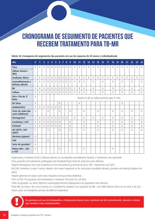 78 Avaliação e manejo de pacientes com TB // Versão 1
Cronograma de seguimento de pacientes que
recebem tratamento para TB-MR
1
Audiometria, Creatinina (CrCl) e Potássio devem ser monitorados mensalmente durante o tratamento com injectável
2
Para pacientes em tratamento prolongado com Etambutol fazer teste de visão das cores (Ishiara)
3
Repetir hemograma com mais frequência se for necessário (E.g anemia de base, HIV+, tratamento com AZT)
4
ALT/AST: monitorar a cada 3 meses. Repetir com maior frequência se for necessário (resultado elevado, paciente com doença hepática de
base)
5
Repetir glicémia em jejum com maior frequência em pacientes diabéticos
6
TSH: se TSH ≥10 ucg tratar com levotiroxina e monitorar TSH cada 30 a 45 dias
7
Teste de gravidez: ao início. Oferecer contracepção efectiva (Depoprovera ou dispositivo intra-uterino)
8
Teste HIV: ao início e de 6 em 6 meses se o resultado for negativo. Se o paciente for HIV + em TARV solicitar CD4 e CV ao início e de 6/6
meses, para um diangóstico precoce de falência terapêutica
Tabela 18: Cronograma de seguimento dos pacientes em uso de esquema de 20 meses e individualizado
Mês 0 1 2 3 4 5 6 7 8 9 10 11 12 13 14 15 16 17 18 19 20 21 22 23 24
Peso X X X X X X X X X X X X X X X X X X X X X X X X X
(Altura inicial e
IMC)
Avaliação clínica X X X X X X X X X X X X X X X X X X X X X X X X X
Aconselhamento e
Reforço adesão
X X X X X X X X X X X X X   X   X   X   X   X   X
BK X X X X X X X X X X X X X   X   X   X   X   X   X
Cultura X X X X X X X X X X X X X   X   X   X   X   X   X
LPA e TSA de 2ª
linha
X        
Repetir se BK ou Cultura positivo após 4º mês
RX Tórax X       X   X         X                 X        
Audiometria1
X X X X X X X                                    
Teste de visão das
cores (Ishihara)2
X     X     X     X     X     X     X   X   X   X
Hemograma3
X X X X X X X X X   X   X   X   X   X   X   X   X
Creatinina/ CrCl1
X X X X X X X     X     X     X     X   X   X   X
Potássio1
X X X X X X X     X     X     X     X   X   X   X
ALT (GPT) /AST
(GOT)4
X     X     X     X     X     X     X   X   X   X
Glicémia (jejum)5
X                                                
TSH6
X     X           X                              
Teste de gravidez7
X                                                
HIV(se HIV+, CD4
e CV)8
X           X           X           X            
Os pacientes em uso de Bedaquilina e Delamanida devem fazer monitoria do ECG mensalmente, durante o tempo
que recebem estes medicamentos
 