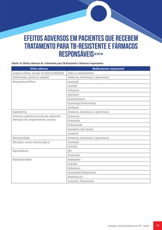 79Avaliação e manejo de pacientes com TB // Versão 1
Tabela 19: Efeitos adversos do tratamento para TB-Resistente e fármacos responsáveis
efeitos adversos em pacientes que recebem
tratamento para TB-Resistente E fármacos
responsáveis>>>
Efeito Adverso Medicamento responsável
Erupção cutânea, reacção de hipersensibilidade Todos os medicamentos
Ototoxicidade (perda de audição) Amikacina, Kanamicina, Capreomicina
Neuropatia periférica Isoniazida
Linezolid
Cicloserina
Injectáveis
Fluorquinolonas
Etionamida/Protionamida
Etambutol
Hipokaliémia Amikacina, Kanamicina, Capreomicina
Sintomas psiquiátricos (confusão, depressão,
alterações de comportamento, psicose)
Cicloserina,
Etionamida
Protionamida
Quinolonas (em idosos)
Isoniazida
Nefrotoxicidade Amikacina, Kanamicina, Capreomicina
Alterações visuais (neurite óptica) Etambutol
Linezolid
Hipotiroidismo PAS
Etionamida
Hepatotoxicidade Bedaquilina
Linezolid
Clofazimina
Etionamida/Protionamida
Moxifloxacina
Isoniazida, Pirazinamida
 