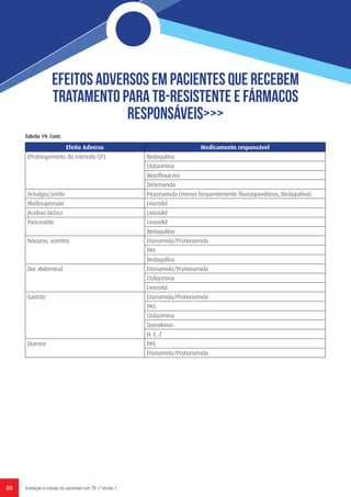 80 Avaliação e manejo de pacientes com TB // Versão 1
Efeito Adverso Medicamento responsável
(Prolongamento do intervalo QT) Bedaquilina
Clofazimina
Moxifloxacina
Delamanida
Artralgia/artrite Pirazinamida (menos frequentemente fluoroquinolonas, Bedaquilina)
Mielosupressão Linezolid
Acidose láctica Linezolid
Pancreatite Linezolid
Bedaquilina
Náuseas, vomitos Etionamida/Protionamida
PAS
Bedaquilina
Dor abdominal Etionamida/Protionamida
Clofazimina
Linezolid
Gastrite Etionamida/Protionamida
PAS
Clofazimina
Quinolonas
H, E, Z
Diarreia PAS
Etionamida/Protionamida
efeitos adversos em pacientes que recebem
tratamento para TB-Resistente E fármacos
responsáveis>>>
Tabela 19: Cont.
 