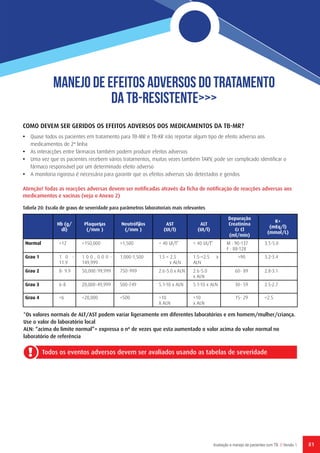 81Avaliação e manejo de pacientes com TB // Versão 1
MANeJO DE efeitos adversos do tratamento
DA tb-resistente>>>
Tabela 20: Escala de graus de severidade para parâmetros laboratoriais mais relevantes
Hb (g/
dl)
Plaquetas
(/mm
3
)
Neutrófilos
(/mm
3
)
AST
(UI/l)
ALT
(UI/l)
Depuração
Creatinina
Cr Cl
(ml/min)
K+
(mEq/l)
(mmol/L)
Normal >12 >150,000 >1,500 < 40 UI/l* < 40 UI/l* M : 90-137
F : 88-128
3.5-5.0
Grau 1 1 0 -
11.9
1 0 0 , 0 0 0 -
149,999
1,000-1,500 1.5 < 2.5
x ALN
1.5-<2.5 x
ALN
>90 3.2-3.4
Grau 2 8- 9.9 50,000-99,999 750-999 2.6-5.0 x ALN 2.6-5.0
x ALN
60- 89 2.8-3.1
Grau 3 6-8 20,000-49,999 500-749 5.1-10 x ALN 5.1-10 x ALN 30- 59 2.5-2.7
Grau 4 <6 <20,000 <500 >10
X ALN
>10
x ALN
15- 29 <2.5
*Os valores normais de ALT/AST podem variar ligeramente em diferentes laboratórios e em homem/mulher/criança.
Use o valor do laboratório local
ALN: “acima do limite normal”= expressa o nº de vezes que esta aumentado o valor acima do valor normal no
laboratório de referência
COMO DEVEM SER GERIDOS OS EFEITOS ADVERSOS DOS MEDICAMENTOS DA TB-MR?
•	 Quase todos os pacientes em tratamento para TB-MR e TB-XR irão reportar algum tipo de efeito adverso aos
medicamentos de 2ª linha
•	 As interacções entre fármacos também podem produzir efeitos adversos
•	 Uma vez que os pacientes recebem vários tratamentos, muitas vezes também TARV, pode ser complicado identificar o
fármaco responsável por um determinado efeito adverso
•	 A monitoria rigorosa é necessária para garantir que os efeitos adversos são detectados e geridos
Atenção! Todas as reacções adversas devem ser notificadas através da ficha de notificação de reacções adversas aos
medicamentos e vacinas (veja o Anexo 2)
Todos os eventos adversos devem ser avaliados usando as tabelas de severidade
 