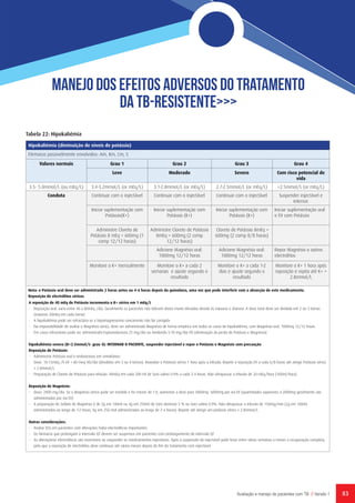 83Avaliação e manejo de pacientes com TB // Versão 1
MANeJO Dos efeitos adversos do tratamento
DA tb-resistente>>>
Tabela 22: Hipokaliémia
Hipokaliémia (diminuição de níveis de potássio)
Fármacos possivelmente envolvidos: Am, Km, Cm, S
Valores normais Grau 1 Grau 2 Grau 3 Grau 4
Leve Moderado Severo Com risco potencial de
vida
3.5- 5.0mmol/L (ou mEq/L) 3.4-3.2mmol/L (or mEq/L) 3.1-2.8mmol/L (or mEq/L) 2.7-2.5mmol/L (or mEq/L) <2.5mmol/L (or mEq/L)
Conduta Continuar com o injectável Continuar com o injectável Continuar com o injectável Suspender injectável e
internar.
Iniciar suplementação com
Potássio(K+)
Iniciar suplementação com
Potássio (K+)
Iniciar suplementação com
Potássio (K+)
Iniciar suplementação oral
e EV com Potássio
Administre Cloreto de
Potássio 8 mEq = 600mg (1
comp 12/12 horas)
Administre Cloreto de Potássio
8mEq = 600mg (2 comp
12/12 horas)
Cloreto de Potássio 8mEq =
600mg (2 comp 8/8 horas)
 
  Adicione Magnésio oral:
1000mg 12/12 horas
Adicione Magnésio oral:
1000mg 12/12 horas
Repor Magnésio e outros
electrólitos
Monitore o K+ mensalmente Monitore o K+ a cada 2
semanas e ajuste segundo o
resultado
Monitore o K+ a cada 1-2
dias e ajuste segundo o
resultado
Monitore o K+ 1 hora após
reposição e repita até K+ >
2.8mmol/L
Nota: o Potássio oral deve ser administrado 2 horas antes ou 4-6 horas depois da quinolona, uma vez que pode interferir com a absorção de este medicamento.
Reposição de electrólitos séricos
A reposição de 40 mEq de Potássio incrementa o K+ sérico em 1 mEq/L
-	 Reposição oral: varia entre 40 a 80mEq /dia. Geralmente os pacientes não toleram doses muito elevadas devido às náuseas e diarreia. A dose total deve ser dividida em 2 ou 3 tomas
(máximo 20mEq em cada toma)
-	 A hipokaliémia pode ser refractária se a hipomagnesemia concorrente não for corrigida
-	 Na impossibilidade de avaliar o Magnésio seríco, deve ser administrado Magnésio de forma empírica em todos os casos de hipokaliémia, com Magnésio oral, 1000mg 12/12 hroas.
-	 Em casos refractários pode ser administrada Espironolactona 25 mg/dia ou Amilorido 5-10 mg/dia VO (diminuição da perda de Potássio e Magnésio)
 
hipokaliémia severa (K<2.5mmol/L- grau 4): INTERNAR O PACIENTE, suspender injectável e repor o Potássio e Magnésio com precaução
Reposição de Potássio:
-	 Administrar Potássio oral e endovenoso em simultáneo
-	 Dose: 10-15mEq /h EV + 80 meq VO/dia (divididos em 3 ou 4 tomas). Reavaliar o Potássio sérico 1 hora após a infusão. Repetir a reposição EV a cada 6/8 horas até atingir Potássio sérico
≥ 2.8mmol/L
-	 Preparação de Cloreto de Potássio para infusão: 40mEq em cada 200 ml de Soro salino 0.9% a cada 2-4 horas. Não ultrapassar a infusão de 20 mEq/hora (100ml/hora)
Reposição de Magnésio:
-	 Dose: 2000 mg/dia. Se o Magnésio sérico pode ser medido e for menor de 1.0, aumentar a dose para 3000mg- 6000mg por via EV (quantidades superiores a 2000mg geralmente são
administradas por via EV)
-	 A preparação de Sulfato de Magnésio é de 2g em 100ml ou 4g em 250ml de Soro dextrose 5 % ou Soro salino 0.9%. Não ultrapassar a infusão de 150mg/min (2g em 100mL
administrados ao longo de 1-2 horas, 4g em 250 mal administrados ao longo de 2-4 horas). Repetir até atingir um potássio sérico ≥ 2.8mmol/L
Outras considerações:
-	 Avaliar ECG em pacientes com alterações hidro-electrolíticas importantes
-	 Os fármacos que prolongam o intervalo QT devem ser suspensos em pacientes com prolongamento do intervalo QT
-	 As alteraçõese electrolíticas são reversíveis ao suspender os medicamentos injectáveis. Após a suspensão do injectável pode levar entre várias semanas a meses a recuperação completa,
pelo que a reposição de electrólitos deve continuar até vários meses depois do fim do tratamento com injectável
 