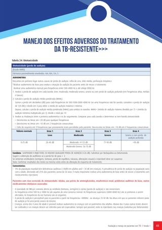 85Avaliação e manejo de pacientes com TB // Versão 1
MANeJO Dos efeitos adversos do tratamento
DA tb-resistente>>>
Tabela 24: Ototoxicidade
Ototoxicidade (perda de audição)
(Escala ANRS)
Fármacos possivelmente envolvidos: Am, Km, Cm, S
AUDIOMETRIA
Descartar em primeiro lugar outras causas de perda de audição: rolha de cera, otite média, perfuração timpânica
*Realizar audiometria de base para avaliar a situação da audição do paciente antes de iniciar o tratamento
Realizar uma audiometria mensal para frequências entre 500-4000 Hz e até atingir 8000 Hz
1. Avaliar a perda de audição em cada ouvido: leve, moderada, moderada-severa, severa ou com perda de audição profunda (em frequências altas, médias
e baixas)
2. Calcular a perda de audição média ponderada (WAHL)
Somar a perda em decibelios (dB) para cada frequências de 500-1000-2000-4000 Hz (se uma frequências não for ouvida, considere a perda de audição
de 120 dB) e dividir em 4 para obter a média de audição máxima e mínima
Depois, calcular a perda de audição média ponderada (HAHL) para ambos os ouvidos. WAHL= (média de audição máxima dividido por 7) + (média da
audição mímima multiplicado por 3). Dividir o total por 10
3. Avaliar as mudanças entre a primeira audiometria e as de seguimento: Comparar para cada ouvido e determinar se tem havido ototoxicidade
·  Decréscimo no limiar em >20 dB para qualquer frequências
·  Decréscimo no limiar em >10 dB em 2 frequências consecutivas
·  Falta de resposta em 3 frequências que previamente eram percebidas pelo paciente. Decrescimo no limiar em >10 dB em 2 frequencias consecutivas
Valores normais Grau 1 Grau 2 Grau 3 Grau 4
Leve Moderado Severo Severo e com perda de
audição profunda
0-25 dB
 
 
26-40 dB Moderado: 41-55 dB 71-90 dB >90 dB
Moderado-Severo: 56-70 dB
 
Conduta: SUSPENDER O INJECTÁVEL SE HOUVER QUALQUER PERDA DE AUDIÇÃO (≥26 dB). Substituir por Bedaquilina ou Delamanida.
Sugerir a obtenção de audífonos se a perda for de grau ≥ 2
Se sintomas vestibulares (vertigens, tonturas, perda de equilibrio, náuseas, alterações visuais) o injectável deve ser suspenso
Nota: Confirmar resultados dos testes na mesma visita antes da alteração do esquema de tratamento
Comentários:
• 5% da população mundial tem deficiências auditivas (>40dB em adultos and > 30 dB em crianças). A prevalência de perda de audição na população varia
com a idade, afectando até 25% dos pacientes acima de 50 anos. É muito importante realizar uma audiometria de base antes de iniciar o tratamento com
medicamentos injectáveis
Pacientes com risco acrescido de ototoxicidade: idodos, uso prévio de aminoglicósidos, insuficiência renal, problemas auditivos de base, outros
medicamentos ototóxicos associados
•	 A toxicidade do VIII par craniano afecta ao vestíbulo (tonturas, vertigem) e cóclea (perda de audição) e são irreversíveis
•	 As frequências entre 500 Hz e 4000 Hz são aquelas de uma conversa normal. As frequências superiores (4000-8000 Hz) são as primeiras a serem
afectadas; As frequências da voz humana são as seguintes
•	 A perda de audição é perceptível para os pacientes a partir de frequências <4000Hz , ao alcançar 25-30 dB. Na altura em que os pacientes referem peda
de audição já há uma perda severa da mesma
•	 Crianças: acima dos 4 anos de idade é possível realizar audiometria às crianças com os parêmetros dos adultos. Abaixo dos 4 anos outros testes devem
ser realizados e as crianças devem ser referidas para um especialista. Sempre que possível, evite os injectáveis nas crianças (substitua por Delamanida)
 