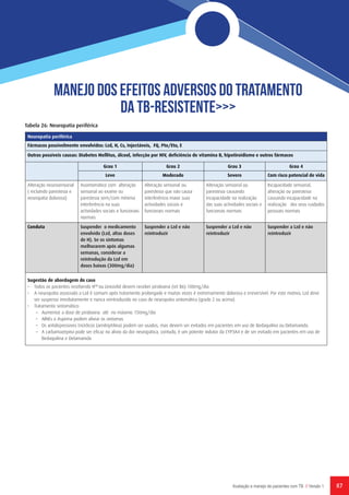 87Avaliação e manejo de pacientes com TB // Versão 1
MANeJO Dos efeitos adversos do tratamento
DA tb-resistente>>>
Tabela 26: Neuropatia periférica
Neuropatia periférica
Fármacos possivelmente envolvidos: Lzd, H, Cs, Injectáveis, FQ, Pto/Eto, E
Outras possíveis causas: Diabetes Mellitus, álcool, infecção por HIV, deficiência de vitamina B, hipotiroidismo e outros fármacos
  Grau 1 Grau 2 Grau 3 Grau 4
Leve Moderado Severo Com risco potencial de vida
Alteração neurosensorial
( incluindo parestesia e
neuropatia dolorosa)
Assintomático com alteração
sensorial ao exame ou
parestesia sem/com mínima
interferência na suas
actividades sociais e funcionais
normais
Alteração sensorial ou
parestesia que não causa
interferência maior suas
actividades sociais e
funcionais normais
Alteração sensorial ou
parestesia causando
incapacidade na realização
das suas actividades sociais e
funcionais normais
Incapacidade sensorial,
alteração ou parestesia
causando incapacidade na
realização dos seus cuidados
pessoais normais
Conduta Suspender o medicamento
envolvido (Lzd, altas doses
de H). Se os sintomas
melhorarem após algumas
semanas, considerar a
reintrodução da Lzd em
doses baixas (300mg/dia)
Suspender a Lzd e não
reintroduzir
Suspender a Lzd e não
reintroduzir
Suspender a Lzd e não
reintroduzir
Sugestão de abordagem do caso
•    Todos os pacientes recebendo HHD
ou Linezolid devem receber piridoxina (vit B6) 100mg/dia
•    A neuropatia associada a Lzd é comum após tratamento prolongado e muitas vezes é extremamente dolorosa e irreversível. Por este motivo, Lzd deve
ser suspenso imediatamente e nunca reintroduzido no caso de neuropatia sintomática (grado 2 ou acima)
•    Tratamento sintomático:
–   Aumentar a dose de piridoxina até no máximo 150mg/dia
–   AINEs o Aspirina podem aliviar os sintomas
–   Os antidepressivos tricíclicos (amitriptilina) podem ser usados, mas devem ser evitados em pacientes em uso de Bedaquilina ou Delamanida.
–   A carbamazepina pode ser eficaz no alivio da dor neuropática, contudo, é um potente indutor da CYP3A4 e de ser evitado em pacientes em uso de
Bedaquilina e Delamanida
 