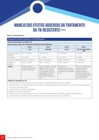 88 Avaliação e manejo de pacientes com TB // Versão 1
Tabela 27: Mielosupressão
Mielosupressão (anemia, neutropenia e/ou trombocitopenia)
Fármacos possivelmente envolvidos: Lzd
Outras possíveis causas: AZT, Cotrimoxazol, infecção por HIV, quimioterapia
  Grau 1 Grau 2 Grau 3 Grau 4
Leve Moderado Severo Com risco potencial de
vida
Contagem absoluta de
neutrófilos
1000 – 1300/mm3
750 – 999/mm3
500 – 749/mm3
< 500/mm3
Hemoglobina 8,5 – 10g/dl 7,5 – 8,4g/dl 6,5 – 7,4 g/dl < 6,5 g/dl
Contagem de plaquetas 100.000 – 124.999/mm³ 50.000 – 99.999/mm³ 25.000 – 49.999/mm³ < 25.000/mm³
Contagem de
leucócitos
2.000 – 2.500/mm3
1.500 – 1.999/mm3
1.000 – 1.499/mm3
< 1.000/mm3
Conduta Monitoria cuidadosa,
considerar redução da dose
de Lzd para 300mg/dia
Monitoria cuidadosa, considerar
redução da dose de Lzd para
300mg/dia, caso haja grau
2 de neutropenia. Pare a Lzd
imediatamente. Reinicie em
doses reduzidas quando a
toxicidade tiver reduzido para
grau 1
Suspenda a Lzd
imediatamente. Recomece
em doses reduzidas quando a
toxicidade tiver reduzido para
grau 1
Pare a Lzd imediatamente.
Considere transfusão
de concentrado de
glóbulos vermelhos ou
eritropoetina. Recomece
em doses reduzidas depois
que a toxicidade tenha
reduzido para grau 1
Sugestão de abordagem do caso
1. Avalie hemograma em todos os pacientes antes de introdução de Linezolid (Hb, leucócitos, neutrófilos e plaquetas)
2. Todos os pacientes em uso de Linezolid devem receber uma dose mínima de Piridoxina (vit B6)de 100mg/dia, por forma a prevenir a mielosupressão,
assim como a neuropatia periférica
3. Suspenda o fármaco responsável imediatamente
4. Monitore com hemograma regularmente
5. Internar o paciente e considerar transfusão em casos de anemia severa descompensada. Se disponível considerar uso de Eritropoietina
6. O Linezolid pode ser reintroduzido na dose reduzida (300mg/dia) uma vez recuparado até grau 1 ou normalizado
MANeJO Dos efeitos adversos do tratamento
DA tb-resistente>>>
 