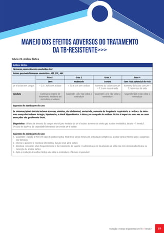 89Avaliação e manejo de pacientes com TB // Versão 1
Tabela 28: Acidose láctica
Acidose láctica
Fármacos possivelmente envolvidos: Lzd
Outros possíveis fármacos envolvidos: AZT, 3TC, ABC
  Grau 1 Grau 2 Grau 3 Grau 4
Leve Moderado Severo Com risco potencial de vida
pH e lactato em sangue < 2.0 x ALN sem acidose ≥ 2.0 x ULN sem acidose Aumento do lactato com pH
> 7.3 sem risco de vida
Aumento do lactato com pH ≤
7.3 com risco de vida
Conduta Continuar o regime de
tratamento. Monitoria até
normalizar os valores.
Suspender Lzd e não voltar a
reintroduzir
Suspender Lzd e não voltar a
reintroduzir
Suspender Lzd e não voltar a
reintroduzir
Sugestão de abordagem do caso
Os sintomas/sinais iniciais incluem náuseas, vómitos, dor abdominal, ansiedade, aumento da frequência respiratória e cardiaca. Os sinto-
mas avançados incluem letargia, hipotensão, e shock hipovolémico. A detecção atempada da acidose láctica é importate uma vez os casos
avançados são geralmente fatais.
Diagnóstico: colheita de amostra de sangue arterial para medição do pH e lactato: aumento do anião gap, acidose metabólica, lactato > 5 mmol/L
Em caso de ausência de capacidade laboratorial para testar pH e lactato
Sugestão de abordagem do caso
1.  Suspender Linezolid e INTR em caso de acidose láctica. Pode levar vários meses até à resolução completa da acidose láctica mesmo após a suspensão
dos fármacos
2.  Internar o paciente e monitorar electrólitos, função renal, pH e lactato
3.  Monitorar constantes vitais frequentemente e dar tratamento de suporte. A administração de bicarbonato de sódio não tem demostrado eficácia na
correcção da acidose láctica
4.  Após a resolução da acidose láctica não voltar a reintroduzir o fármaco responsável
MANeJO Dos efeitos adversos do tratamento
DA tb-resistente>>>
 