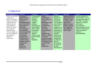Protocolo para la negociación internacional en los diferentes países
4 / 11
2.1.Reglas de oro
Información previa Presencia Categorías Limitaciones Dominio Seguridad Respeto
Sobre sus costumbre
y tradiciones,
historia, economía,
lengua y sus gentes.
Conociendo esto,
sabremos de qué
cosas podemos
hablar y de cuáles
no, qué gestos
podemos hacer,
cómo se saluda, etc.,
sin crear problemas
que pongan en
peligro la
negociación.
La primera
impresión que
deben tener de
nosotros es
fundamental para
que el resto de la
negociación se
desarrolle
correctamente.
Pero debemos
conocer qué puede
ser para ellos
tener buena
presencia; no
consiste sólo en
vestir bien sino
también en saber
comportarse,
saludar,
conversar,
sonreír, etc.
Es importante
conocer las
distintas
categorías
sociales,
políticas y
económicas de
determinados
países, donde
el respeto de
la persona
según el
estatus es una
parte esencial
de su
identidad.
Resulta
fundamental
saber cuáles son
nuestras
limitaciones y las
de nuestros
interlocutores.
Debemos
aprovechar
nuestros puntos
fuertes y
minimizar los
débiles, y utilizar
en nuestro
provecho los más
débiles de nuestro
interlocutor, pero
convenciendo,
nunca
imponiendo.
Debemos
dominar las
técnicas de
negociación.
Las relaciones
comerciales se
basan en la
confianza y la
amistad. Si no
controlamos o
dominamos la
situación
podemos dar
sensación de
inseguridad,
que llegaría a
generar
desconfianza
por parte de
nuestros
interlocutores
.
Algunos directivos
–generalmente de
PYMES- suelen
descuidar esta
regla. Ideas,
informes, datos,
planos, carpetas,
etc. Pueden ser
susceptibles de
robo o copia.
Se debe mantener en
todo momento. Con él
conseguiremos dejar en
buen lugar a nuestra
empresa y a nuestro
país (al que
representamos
indirectamente). En los
momentos más duros y
crítico, es donde se
aprecia la
profesionalidad.
 