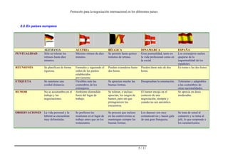 Protocolo para la negociación internacional en los diferentes países
5 / 11
2.2.En países europeos
ALEMANIA AUSTRIA BÉLGICA DINAMARCA ESPAÑA
PUNTUALIDAD Sólo se toleran los
retrasos hasta diez
minutos.
Máximo retraso de diez
minutos.
Se permite hasta quince
minutos de retraso.
Gran puntualidad, tanto en
la vida profesional como en
la social.
Los extranjeros suelen
quejarse de la
impuntualidad de los
españoles.
REUNIONES Se planifican de forma
rigurosa.
Formales y siguiendo el
orden de los puntos
establecidos
previamente
Pueden extenderse hasta
dos horas.
Pueden durar más de dos
horas.
En torno a las dos horas.
ETIQUETA Se mantiene una
cordial distancia.
Flexibles ante las
costumbres de los
extranjeros.
Se aprecian mucho las
buenas formas.
Desaprueban la ostentación. Tolerantes y adaptables
a las costumbres de
otras nacionalidades.
HUMOR No se acostumbra en el
trabajo y las
negociaciones.
Ambiente distendido
fuera del lugar de
trabajo.
Se toleran, e incluso
aprecian, los rasgos de
humor, pero sin que
protagonicen los
encuentros.
El humor encaja en el
contexto de una
negociación, siempre y
cuando no sea sarcástico.
Se aprecia en dosis
moderadas.
OBSERVACIONES La vida personal y la
laboral se encuentran
muy delimitadas.
Se prefieren las
reuniones en el lugar de
trabajo antes que en los
restaurantes
Se procura que incluso
en las controversias se
mantengan siempre las
buenas formas.
Los daneses son muy
comunicativos y hacen gala
de una gran franqueza.
Se trata de usted al
camarero y se tutea al
jefe, lo que sorprende a
los suramericanos.
 