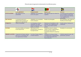 Protocolo para la negociación internacional en los diferentes países
7 / 11
LUXEMBURGO PAÍSES BAJOS PORTUGAL SUECIA
PUNTUALIDAD Muy rigurosos con la
puntualidad.
Adaptables a las costumbres
de los otros países.
Más rigurosos que sus vecinos los
españoles
Los suecos son de la opinión de
que la seriedad es la base para
que una organización funcione,
y eso empieza por la
puntualidad.
REUNIONES Lo necesario para que se
debatan todos los puntos que
figuran en el orden del día.
Adaptables a las costumbres
de los extranjeros.
Pueden ser prolongadas. Son sistemáticos, pero saben ser
flexibles al mismo tiempo.
ETIQUETA Prima la formalidad. Los holandeses evitan la
ostentación. Por regla
general, la forma de vestir
tiende a lo informal.
Mantienen la formalidad en todo
momento. No es habitual que el
tuteo se inicie desde el primer
instante.
Sentido práctico. Rechazan la
ostentación.
HUMOR En escasa medida en el contexto
de una negociación.
Buen humor en las
presentaciones y seriedad en
las negociaciones.
Respetuosos hacia los demás,
exigen el mismo comportamiento
de los otros, por lo que los
comentarios irónicos no están bien
vistos.
Seriedad en la conversación.
OBSERVACIONES Se aprecian las buenas maneras,
pero no se ve con buenos ojos
las exageraciones formales.
Se valora el mutuo respeto y
el mutuo beneficio.
Amantes de las buenas formas.
Consideran que el mantenimiento
de la calma forma parte de la
buena educación.
Absoluta separación entre vida
profesional y personal.
 