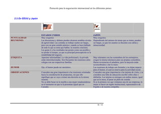 Protocolo para la negociación internacional en los diferentes países
8 / 11
2.3.En EEUU y Japón
ESTADOS UNIDOS JAPÓN
PUNTUALIDAD Muy exigentes Muy exigentes.
REUNIONES Las discusiones y debates pueden alcanzar notables niveles
de agresividad. Las comidas se trabajo suelen ser largas,
pero con un gran sentido práctico: cuando se haya hablado
de todo lo que se tenía que hablar, la reunión concluirá.
Les gusta ir a los resultados tan pronto como sea posible y
no perder el tiempo, ya que su principal preocupación es la
rentabilidad del negocio.
Dependiendo del número de temas que se traten, pueden
ser largas, ya que los asuntos se discuten con calma y
minuciosidad.
ETIQUETA Aparente informalidad. La vida profesional y la privada
están interrelacionadas. Son frecuentes las reuniones entre
colegas con sus respectivas familias.
Muy tolerantes con las costumbres de los extranjeros,
exigen la misma tolerancia para sus propias costumbres.
Hacen reverencias al saludarse, pero la mayoría están
acostumbrados a dar la mano.
HUMOR Ojo, el humor puede ser sarcástico. Las reuniones de trabajo son formales y no dejan espacio
para el humor, el cual se reserva para la actividad social.
OBSERVACIONES Conceden una gran importancia a las reuniones orientadas
hacia la consideración de propuestas, sin que ello
signifique que se vaya a tomar una decisión en la misma
reunión.
No se debe besar en la mejilla a una mujer estadounidense
en el momento en que te la presentan (igual que en
Canadá).
Conceden una gran importancia a las tarjetas de visita, y se
considera una falta de educación escribir sobre ellas o
doblarlas. Las tarjetas se entregan con ambas manos, igual
que en la mesa, al pasar un plato de comida.
Si es la primera vez que visitamos una de sus empresas, lo
mejor es hacer un regalo institucional, representativo de
España o de nuestra compañía.
 