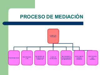 PROCESO DE MEDIACIÓN
FASES DO
PROCESO
PREPARÁMONOS
PREPARAMOS
A SÁ
RECIBIMOS ÁS
PERSOAS EN
CONFLITO
CLIMA DE
CONFIANZA
RECORDAMOS
FUNCIONAMENTO
DA MEDIACIÓN
EXPLICAMOS
NORMAS
BÁSICAS
ACEPTACIÓN
DAS
NORMAS
 