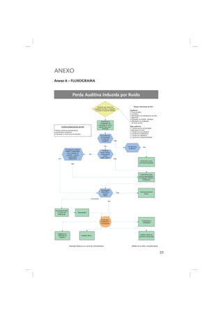 39 
ANEXO 
Anexo A – FLUXOGRAMA 
Paciente com sintomas 
sugestivos de Pair ou exposto 
a ruídos no local de trabalho 
Há evidências 
de exposição 
a ruído no 
trabalho? 
Sim 
Sinais e Sintomas de Pair: 
Auditivos 
 
Perda auditiva 
 
Zumbidos 
 
Dificuldades no entendimento de fala 
 
Algiacusia 
 
Sensação de audição “abafada” 
 
Dificuldade na localização 
da fonte sonora 
Não-auditivos 
Transtornos da comunicação 
Alterações do sono 
Transtornos neurológicos 
Transtornos vestibulares 
Transtornos digestivos 
 
 
 
 
 
 Tr anstornos comportamentais 
Critérios Diagnósticos de Pair 
 Si nais e sintomas característicos 
 Au diometria compatível 
 Ex posição a níveis sonoros elevados 
Atenção Básica ou Local de Atendimento Média e / ou Alta Complexidade 
Vigilância do 
ambiente de 
trabalho 
Anamnese e 
investigação da 
exposição a ruído e 
exame físico com 
otoscopia 
Realizar ações de 
controle e prevenção 
Paciente 
possui exame 
audiométrico 
prévio 
( até 1 a no) ? 
É possível o médico 
realizar o diagnóstico 
com a história do 
paciente + exame 
audiométrico 
disponível ? 
Encaminhar para 
serviço especializado 
p / avaliação médica e 
audiológica 
Tratamento e 
reabilitação 
Notificar Sinan 
Investigação 
diagnóstica 
sugere 
Pair ? 
Sim 
Acompanhamento 
clínico 
Não 
Não 
Sim 
Não 
Notificação , 
reabilitação e 
investigação 
Encaminhar para 
otorrinolaringologista 
Não 
Há sintomas 
auditivos ? 
Sim 
Encaminhar para 
o Centro de 
Referência 
Inconclusivo 
Reavaliação 
Sim 
Perda Auditiva Induzida por Ruído 
 
