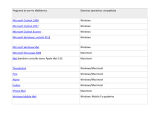 Programa de correo electrónico                Sistemas operativos compatibles


Microsoft Outlook 2010                        Windows

Microsoft Outlook 2007                        Windows

Microsoft Outlook Express                     Windows

Microsoft Windows Live Mail 2011              Windows


Microsoft Windows Mail                        Windows

Microsoft Entourage 2008                      Macintosh

Mail (también conocido como Apple Mail 3.0)   Macintosh


Thunderbird                                   Windows/Macintosh

Pine                                          Windows/Macintosh

Alpine                                        Windows/Macintosh

Eudora                                        Windows/Macintosh

iPhone Mail                                   Macintosh

Windows Mobile Mail                           Windows Mobile 5 o posterior
 