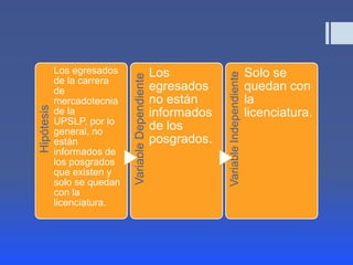 Hipótesis
Los egresados
de la carrera
de
mercadotecnia
de la
UPSLP, por lo
general, no
están
informados de
los posgrados
que existen y
solo se quedan
con la
licenciatura.
VariableDependiente
Los
egresados
no están
informados
de los
posgrados.
VariableIndependiente
Solo se
quedan con
la
licenciatura.
 