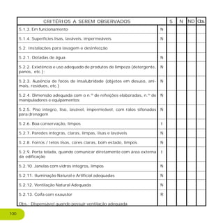 5.1.3. Em funcionamento
5.1.4. Superfícies lisas, laváveis, impermeáveis
5.2. Instalações para lavagem e desinfecção
5.2.1. Dotadas de água
5.2.2. Exixtência e uso adequado de produtos de limpeza (detergente,
panos, etc.);
5.2.3. Ausência de focos de insalubridade (objetos em desuso, ani-
mais, resíduos, etc.)
5.2.4. Dimensão adequada com o n.º de refeições elaboradas, n.º de
manipuladores e equipamentos;
5.2.5. Piso íntegro, liso, lavável, impermeável, com ralos sifonados
para drenagem
5.2.6. Boa conservação, limpos
5.2.7. Paredes íntegras, claras, limpas, lisas e laváveis
5.2.8. Forros / tetos lisos, cores claras, bom estado, limpos
5.2.9. Porta telada, quando comunicar diretamente com área externa
da edificação
5.2.10. Janelas com vidros íntegros, limpos
5.2.11. Iluminação Natural e Artificial adequadas
5.2.12. Ventilação Natural Adequada
5.2.13. Coifa com exaustor
Obs.: Dispensável quando possuir ventilação adequada
CRITÉRIOS A SEREM OBSERVADOS S NDN Obs.
N
N
N
N
N
N
N
I
N
N
I
N
N
N
R
100
 