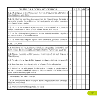 CRITÉRIOS A SEREM OBSERVADOS S NDN Obs.
N
N
I
N
N
-
N
N
N
N
I
-
I
R
5.2.14. Limpeza e desinfecção dos móveis, maquinários, utensílios e
instalações de uso diário
5.2.15. Rotinas escritas dos processos de higienização, limpeza e
descontaminação de ambientes, panos de prato, utensílios e equipa-
mentos e/ou acessórios
5.2.16. Local para higienização das mãos dos funcionários, provido de
sabão desinfetante, papel e/ou toalha e lixeira sem tampa
5.2.17. Escovinha para higiene das unhas, individualizadas, de plásti-
co, desinfetadas e mantidas secas
5.2.18. Rotina escrita para higienização das mãos, junto ao lavatório
6. REFEITÓRIO
6.1. Mobiliário liso, lavável e impermeável, adequado a faixa etária ,em
bom estado de conservação, compatível com o número de usuários
6.2. Piso de material antiderrapante, impermeável, de fácil limpeza e
higienização
6.3. Paredes e forro liso, de fácil limpeza, em bom estado de conservação
6.4. Iluminação e ventilação natural e/ou artificial adequadas
6.5. Lavatório para higienização das mãos, provido de sabão-líquido,
ou sabonete em saboneteira vazada papel-toalha e lixeira sem tampa
para o descarte do papel-toalha
7. INSTALAÇÕES SANITÁRIAS
7.1. Os funcionários deverão dispor de instalações sanitárias em sepa-
rado dos moradores
7.2. Preferencialmente separada por sexo
101
 