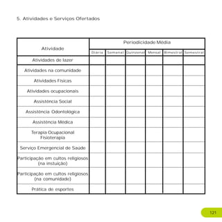 Atividade
Atividades de lazer
Atividades na comunidade
Atividades Físicas
Atividades ocupacionais
Assistência Social
Assistência Odontológica
Assistência Médica
Terapia Ocupacional
Fisioterapia
Serviço Emergencial de Saúde
Participação em cultos religiosos
(na instuição)
Participação em cultos religiosos
(na comunidade)
Prática de esportes
Periodicidade Média
Diária Semanal Quinzenal Mensal Bimestral Semestral
5. Atividades e Serviços Ofertados
121
 