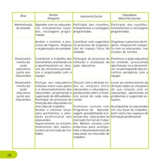 Agendar com os educado-
res, treinamentos reuni-
ões, reciclagens progra-
madas.
Avaliar e orientar o pro-
cesso de higiene, limpeza
e organização da unidade.
Coordenar o trabalho dos
funcionários orientando-os
a aperfeiçoarem-se, atra-
vés de encontros periódi-
cos e organizados com a
equipe.
Pontuar aos educadores
relações entre suas ações
e o desenvolvimento dos
educandos, propiciando a
superação de dificuldades.
Participar do processo de
inserção dos educandos no
mercado de trabalho.
Avaliar e retomar situa-
ções pertinentes a ativi-
dade profissional dos
educandos.
Supervisionar os encami-
nhamentos dos adoles-
centes no mercado de tra-
balho.
Participar das reuniões,
treinamentos e reciclagens
programadas.
Contribuir com sugestões
no processo de organiza-
ção do espaço físico da
unidade.
Participar do processo de
reflexão e avaliação da
ação educativa.
Discutir com a direção so-
bre as relações entre
educandos e educadores,
ponderando sobre o histó-
rico social de cada edu-
cando.
Promover contato com
Programas de Aprendi-
zagem, possibilitando a in-
serção dos educandos no
mercado formal de traba-
lho. Manter contato com
empresas para acompa-
nhar o desenvolvimento do
educando no mercado de
trabalho.
Participar das reuniões,
treinamentos e reciclagens
programadas.
Organizar o processo de hi-
giene, limpeza em conjun-
to com os educandos, nas
escalas de tarefas.
Promover a ação educativa
na unidade, procurando
aperfeiçoar-se e desenvol-
ver-se participando dos en-
contros periódicos com a
equipe.
Levar ao conhecimento da
direção todas as situações
de sua relação com os
educandos, apontando os
problemas e sugerindo so-
luções.
Acompanhar os educandos
em seu local de trabalho,
bem como nos espaços de
formação profissional.
Área Diretor
Dirigente
Administração
da Unidade
Desenvolvi-
mento da
ação
educativa
junto aos
educandos
Desenvolvi-
mento da
ação
educativa
junto aos
educandos
AssistenteSocial Educadores
MãesPaisSociais
38
 