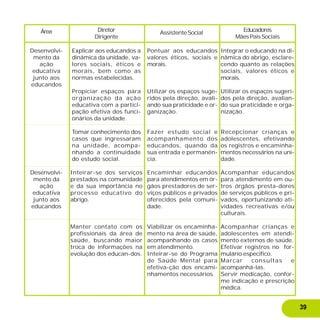 39
Área Diretor
Dirigente
AssistenteSocial Educadores
MãesPaisSociais
Desenvolvi-
mento da
ação
educativa
junto aos
educandos
Desenvolvi-
mento da
ação
educativa
junto aos
educandos
Explicar aos educandos a
dinâmica da unidade, va-
lores sociais, éticos e
morais, bem como as
normas estabelecidas.
Propiciar espaços para
organização da ação
educativa com a partici-
pação efetiva dos funci-
onários da unidade.
Tomar conhecimento dos
casos que ingressaram
na unidade, acompa-
nhando a continuidade
do estudo social.
Inteirar-se dos serviços
prestados na comunidade
e da sua importância no
processo educativo do
abrigo.
Manter contato com os
profissionais da área de
saúde, buscando maior
troca de informações na
evolução dos educan-dos.
Pontuar aos educandos
valores éticos, sociais e
morais.
Utilizar os espaços suge-
ridos pela direção, avali-
ando sua praticidade e or-
ganização.
Fazer estudo social e
acompanhamento dos
educandos, quando da
sua entrada e permanên-
cia.
Encaminhar educandos
para atendimentos em ór-
gãos prestadores de ser-
viços públicos e privados
oferecidos pela comuni-
dade.
Viabilizar os encaminha-
mento na área de saúde,
acompanhando os casos
em atendimento.
Inteirar-se do Programa
de Saúde Mental para
efetiva-ção dos encami-
nhamentos necessários.
Integrar o educando na di-
nâmica do abrigo, esclare-
cendo quanto as relações
sociais, valores éticos e
morais.
Utilizar os espaços sugeri-
dos pela direção, avalian-
do sua praticidade e orga-
nização.
Recepcionar crianças e
adolescentes, efetivando
os registros e encaminha-
mentos necessários na uni-
dade.
Acompanhar educandos
para atendimento em ou-
tros órgãos presta-dores
de serviços públicos e pri-
vados, oportunizando ati-
vidades recreativas e/ou
culturais.
Acompanhar crianças e
adolescentes em atendi-
mento externos de saúde.
Efetivar registros no for-
mulário especifico.
Marcar consultas e
acompanhá-las.
Servir medicação, confor-
me indicação e prescrição
médica.
 