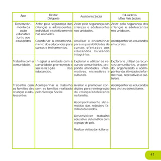 Área Diretor
Dirigente
AssistenteSocial Educadores
MãesPaisSociais
Desenvolvi-
mento da
ação
educativa
junto aos
educandos
Trabalho com a
comunidade.
Trabalho com
as famílias das
crianças e ado-
lescentes
Zelar pela segurança das
crianças e adolescentes,
individual e coletivamente
nas unidades.
Coordenar o encaminha-
mento dos educandos para
cursos e treinamentos.
Integrar a unidade com a
comunidade, promovendo a
socialização dos
educandos.
Acompanhar o trabalho
com as famílias realizado
pelo Serviço Social.
Zelar pela segurança das
crianças e adolescentes
nas unidades.
Analisar e encaminhar
para as possibilidades de
cursos ofertados aos
educandos, buscando
integrá-los.
Explorar e utilizar os re-
cursos comunitários, pro-
pondo atividades infor-
mativas, recreativas e
culturais.
Avaliar e promover con-
dições para reintegração
da criança/adolescente
na família.
Acompanhamento siste-
mático das relações fa-
mília/educandos.
Desenvolver trabalho
educativo sistemático com
o grupo de pais.
Realizar visitas domiciliares.
Zelar pela segurança das
crianças e adolescentes
nas unidades.
Acompanhar os educandos
em cursos.
Explorar e utilizar os recur-
sos comunitários, propon-
do, organizando e acom-
panhando atividades infor-
mativas, recreativas e cul-
turais.
Acompanhar os educandos
nas visitas domiciliares.
41
 