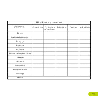 III - Recursos Humanos
Funcionários Quantidade Contratado
nº de horas
Estagiário Cedido Voluntário
Diretor
Auxiliar Administrativo
Pedagogo
Educador
Professor
Auxiliar de Serviços Gerais
Cozinheira
Lactarista
Nutricionista
Assistente Social
Psicologo
Outros
93
 