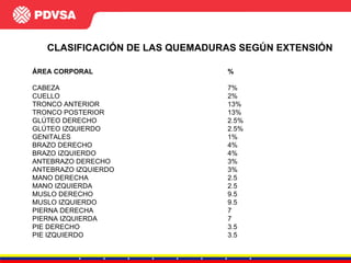 CLASIFICACIÓN DE LAS QUEMADURAS SEGÚN EXTENSIÓN ÁREA CORPORAL CABEZA CUELLO TRONCO ANTERIOR TRONCO POSTERIOR GLÚTEO DERECHO GLÚTEO IZQUIERDO GENITALES BRAZO DERECHO BRAZO IZQUIERDO ANTEBRAZO DERECHO ANTEBRAZO IZQUIERDO MANO DERECHA MANO IZQUIERDA MUSLO DERECHO MUSLO IZQUIERDO PIERNA DERECHA  PIERNA IZQUIERDA PIE DERECHO  PIE IZQUIERDO % 7% 2% 13% 13% 2.5% 2.5% 1% 4% 4% 3% 3% 2.5 2.5 9.5 9.5 7 7 3.5 3.5 