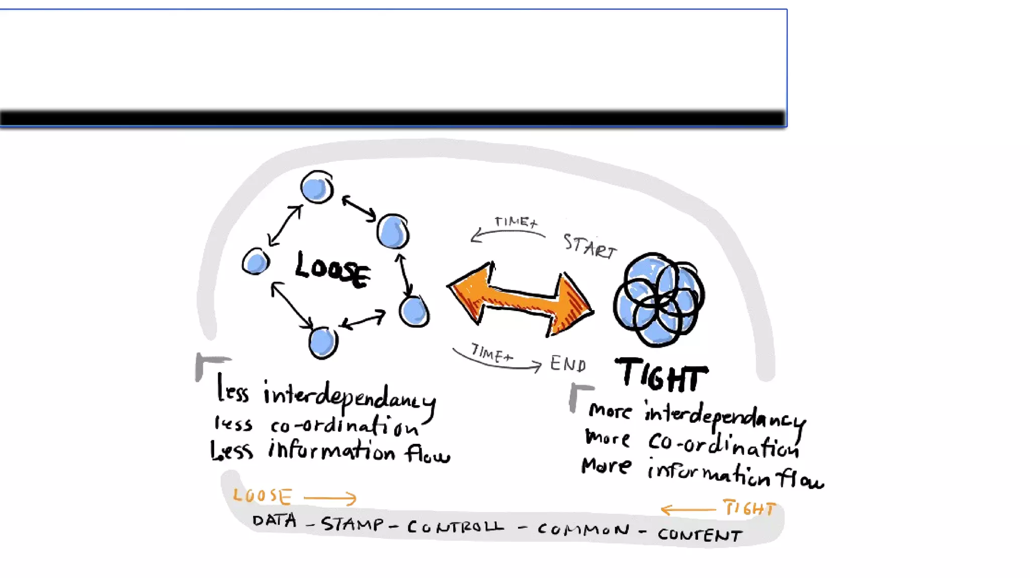 Loose coupled is better
 