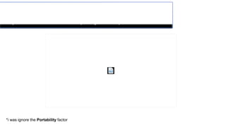 Functionality
Reliability
Usability Efficiency
Maintainability
0
5
10
The High Quality Software Criteria
(ISO 9126-1 software quality model)
*i was ignore the Portability factor
 
