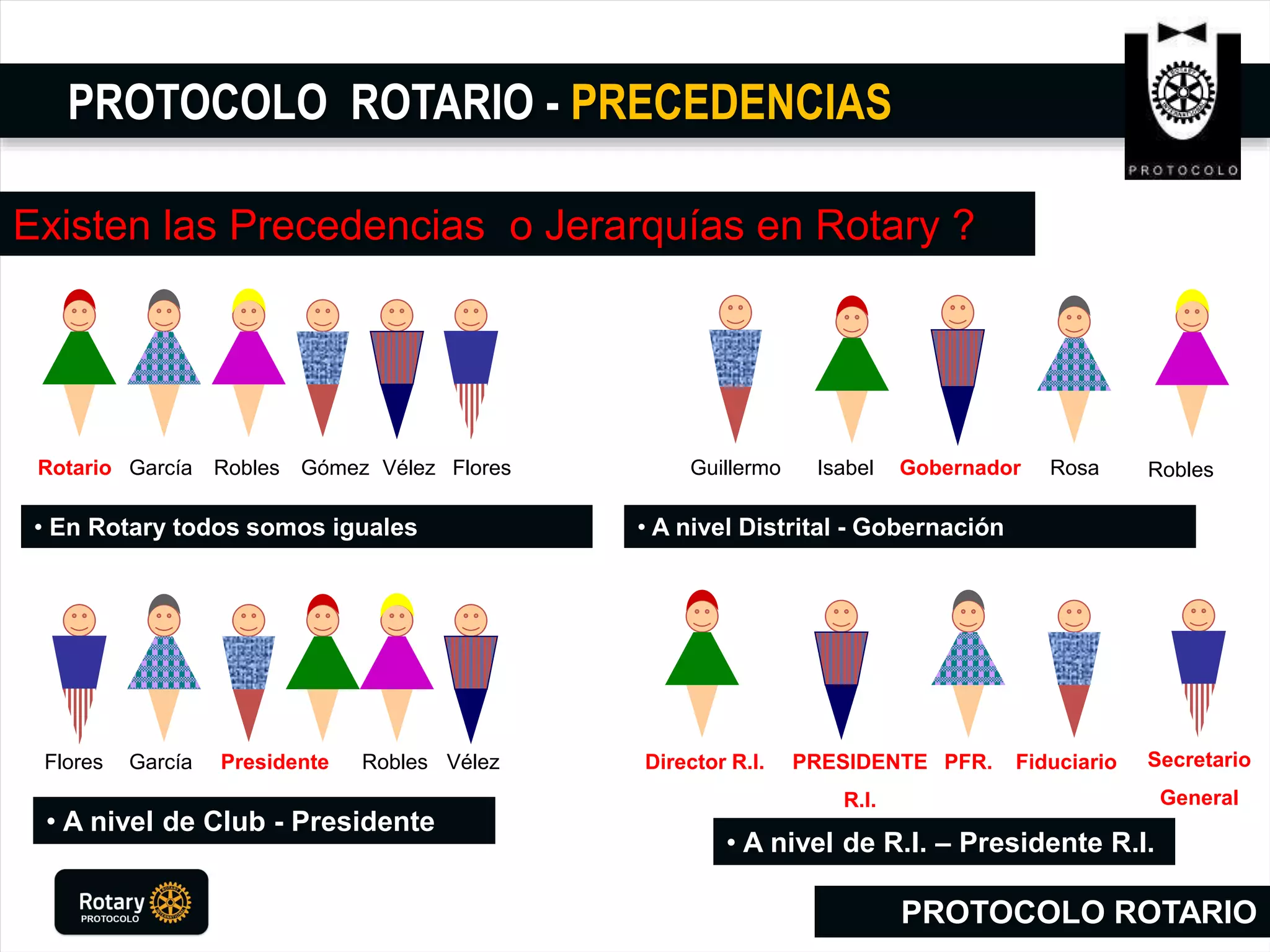 PROTOCOLO ROTARIO - PRECEDENCIAS
Existen las Precedencias o Jerarquías en Rotary ?
PROTOCOLO ROTARIO
• A nivel de Club - Presidente
Rotario García Robles Gómez Vélez Flores
García Robles VélezPresidenteFlores
• En Rotary todos somos iguales
Isabel RosaGuillermo Gobernador
Director R.I. PFR. FiduciarioPRESIDENTE
R.I.
• A nivel Distrital - Gobernación
• A nivel de R.I. – Presidente R.I.
Secretario
General
Robles
 