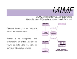 MIME
                                     Multipurpose Internet Mail Extensions
                           Extensiones multipropósito de correo de internet



Especifica como debe un programa
trasferir archivos multimedia



Permite    a   los    navegadores    abrir
correctamente un archivo .txt como un
recurso de texto plano y no como un
archivo de video o algún otro tipo
 