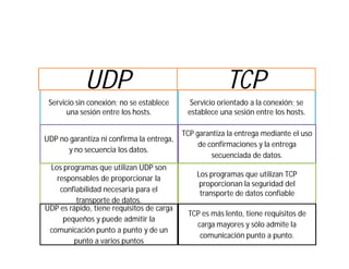 UDP                                         TCP
 Servicio sin conexión; no se establece      Servicio orientado a la conexión; se
       una sesión entre los hosts.          establece una sesión entre los hosts.

                                           TCP garantiza la entrega mediante el uso
UDP no garantiza ni confirma la entrega,
                                                de confirmaciones y la entrega
      y no secuencia los datos.
                                                    secuenciada de datos.
 Los programas que utilizan UDP son
                                               Los programas que utilizan TCP
   responsables de proporcionar la
                                                proporcionan la seguridad del
    confiabilidad necesaria para el             transporte de datos confiable
          transporte de datos.
UDP es rápido, tiene requisitos de carga
                                            TCP es más lento, tiene requisitos de
     pequeños y puede admitir la
                                              carga mayores y sólo admite la
 comunicación punto a punto y de un
                                               comunicación punto a punto.
         punto a varios puntos
 