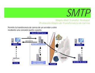 SMTP
                                                 Simple Mail Transfer Protocol
                                   Protocolo Simple de Transferencia de Correo
Permite la transferencia de correo de un servidor a otro
mediante una conexión punto a punto.
 