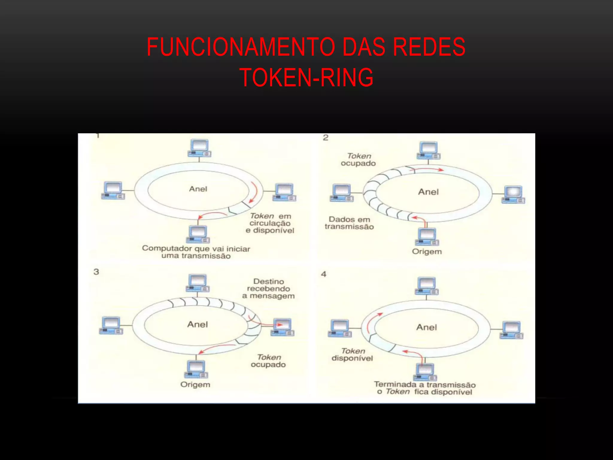 FUNCIONAMENTO DAS REDES
       TOKEN-RING
 