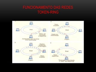 FUNCIONAMENTO DAS REDES
       TOKEN-RING
 