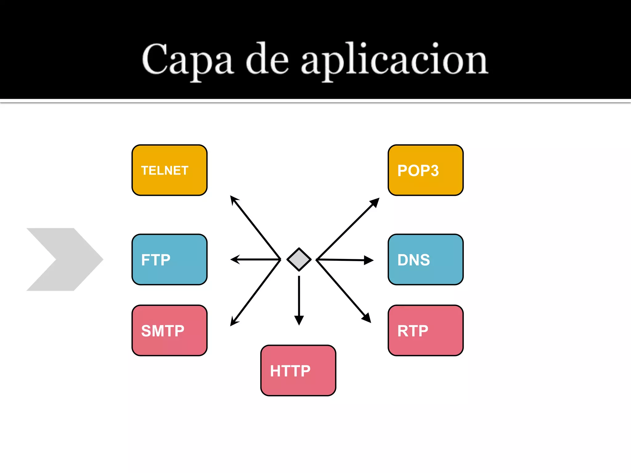 TELNET          POP3




FTP             DNS



SMTP            RTP

         HTTP
 