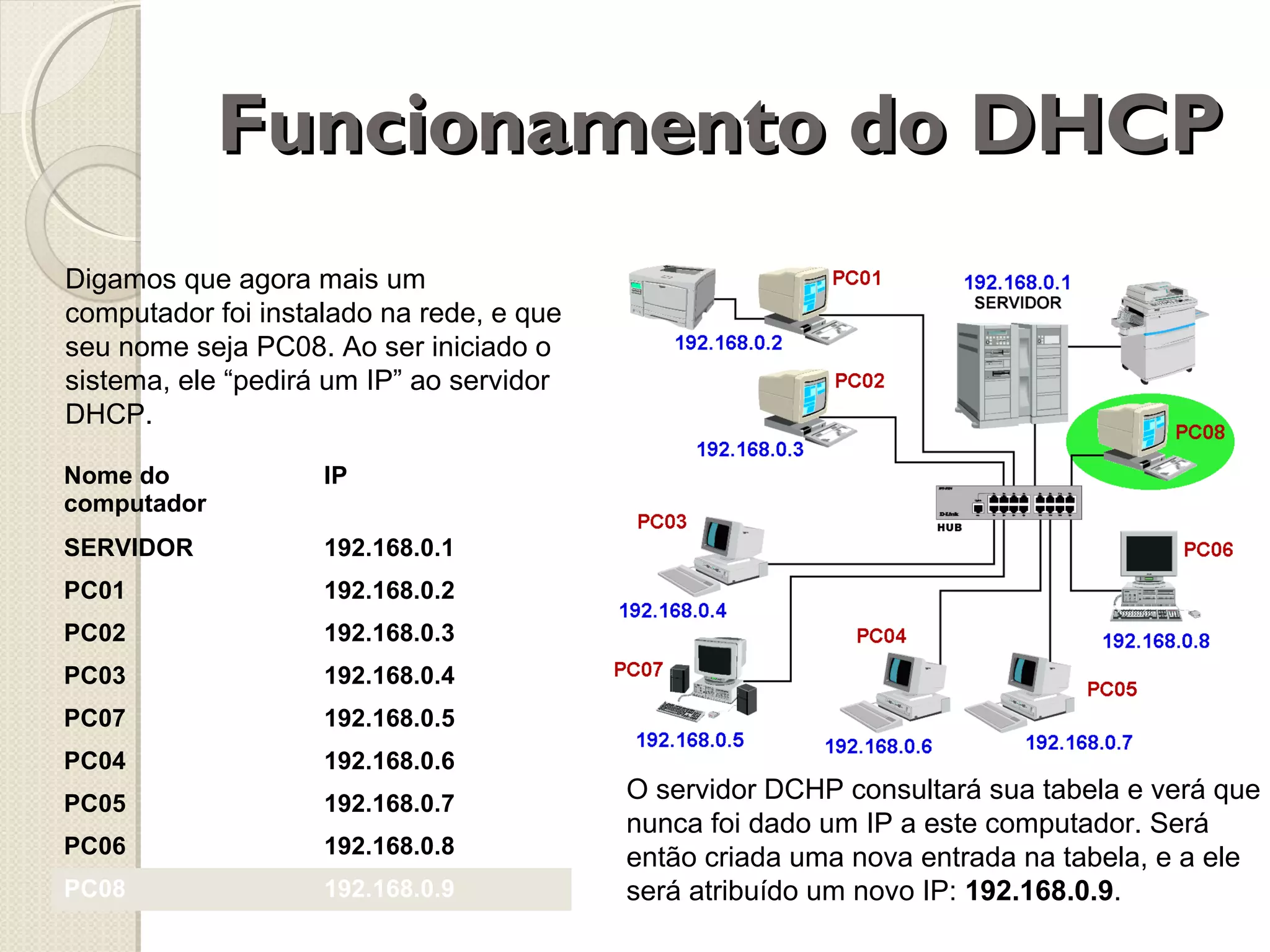 Funcionamento do DHCP
Digamos que agora mais um
computador foi instalado na rede, e que
seu nome seja PC08. Ao ser iniciado o
sistema, ele “pedirá um IP” ao servidor
DHCP.
Nome do
computador

IP

SERVIDOR

192.168.0.1

PC01

192.168.0.2

PC02

192.168.0.3

PC03

192.168.0.4

PC07

192.168.0.5

PC04

192.168.0.6

PC05

192.168.0.7

PC06

192.168.0.8

PC08

192.168.0.9

O servidor DCHP consultará sua tabela e verá que
nunca foi dado um IP a este computador. Será
então criada uma nova entrada na tabela, e a ele
será atribuído um novo IP: 192.168.0.9.

 