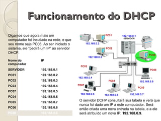 Funcionamento do DHCP
Digamos que agora mais um
computador foi instalado na rede, e que
seu nome seja PC08. Ao ser iniciado o
sistema, ele “pedirá um IP” ao servidor
DHCP.
Nome do
computador

IP

SERVIDOR

192.168.0.1

PC01

192.168.0.2

PC02

192.168.0.3

PC03

192.168.0.4

PC07

192.168.0.5

PC04

192.168.0.6

PC05

192.168.0.7

PC06

192.168.0.8

PC08

192.168.0.9

O servidor DCHP consultará sua tabela e verá que
nunca foi dado um IP a este computador. Será
então criada uma nova entrada na tabela, e a ele
será atribuído um novo IP: 192.168.0.9.

 